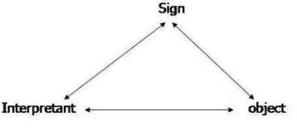 Gambar 2.12  Diagram segitiga tanda  