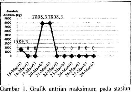 Gambar  I.  Grafik  antrian  maksimum  pada  stasiun Freezing 