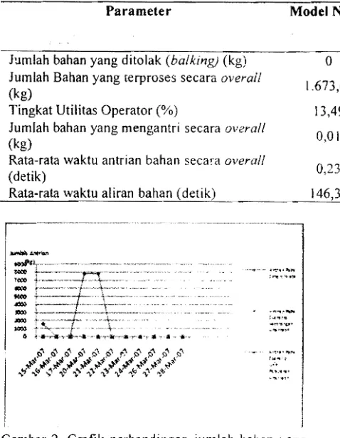 Gambar 2.  Grafik  perbandingan jumlah  bahan  yang mengantri pada stasiunJreezing 
