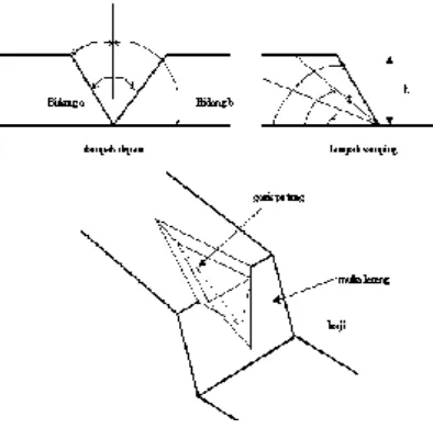 Gambar 2.5  Bidang longsor pada metode Wedge 