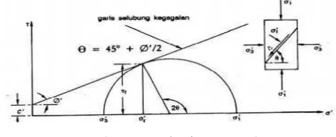 Gambar 2.7  Lingkaran Mohr 