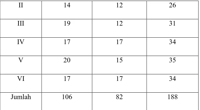 Tabel 2. Data siswa SDN Kepek Tahun Pelajaran 2015/2016 