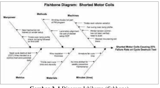 Gambar 2. 1 Diagram Ishikawa (fishbone)(Gambar : http://fishbonediagram.org/example-5-shorted-motor-coils/