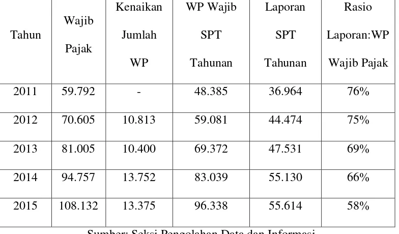 Tabel 4.1 Jumlah wajib pajak di KPP Pratama Kab Kebumen Periode 2011-2015 