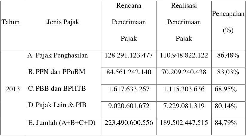 Tabel 4.3 Realisasi Penerimaan Pajak di KPP Pratama 