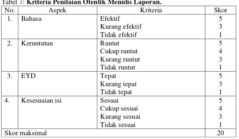 Tabel 7: Kriteria Penilaian Otentik Menulis Laporan. 