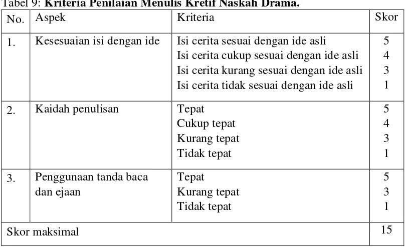 Tabel 9: Kriteria Penilaian Menulis Kretif Naskah Drama. 