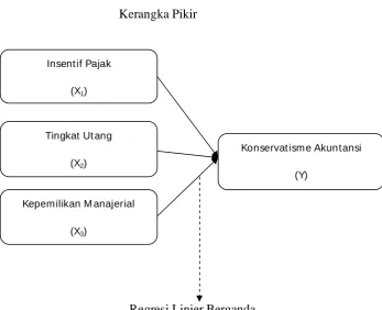 Gambar 2.1 Kerangka Pikir 