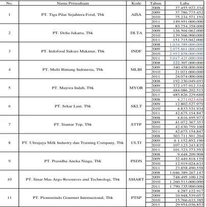 Tabel  4.4 Data Perusahaan Food and Beverages Berdasarkan  