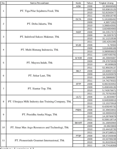 Tabel 4.6 : Data Tingkat Utang Perusahaan Food and Beverage Tahun  