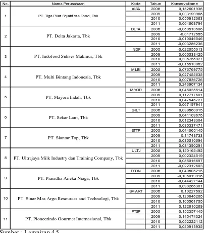 Tabel 4.8 : Data Konservatisme Akuntansi Perusahaan Food and Beverage       