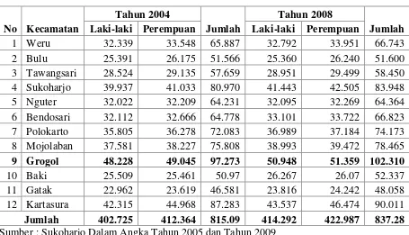 Tabel 1.1 menunjukkan bahwa Kecamatan Grogol memiliki jumlah 