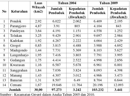 Tabel 1.2 Data Jumlah Penduduk Kecamatan Grogol Tahun 2004 dan 2009 
