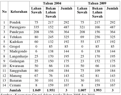 Tabel 1.3  Penggunaan Lahan Sawah dan Lahan Bukan Sawah di Kecamatan Grogol Tahun 2004 dan 2009 (ha) 