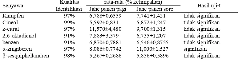 Tabel 1 Senyawa utama dari minyak atsiri rimpang jahe merah umur 10 bulan dan hasil uji5t Kualitas rata5rata (% kelimpahan) 