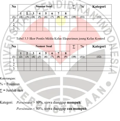 Tabel 3.4Skor Pratés Kelas Eksperimen jeung Kelas Kontrol   