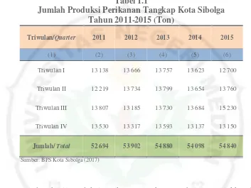 Tabel 1.1 Jumlah Produksi Perikanan Tangkap Kota Sibolga 