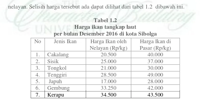 Tabel 1.2 Harga ikan tangkap laut 