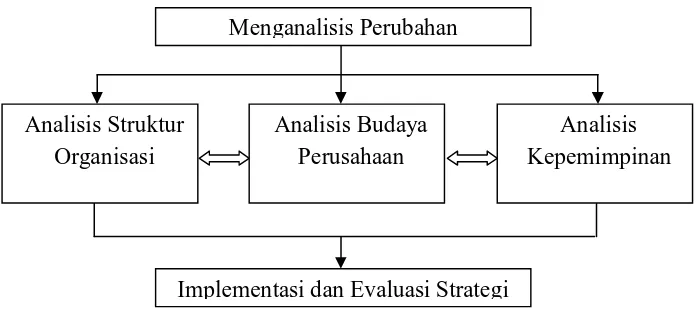 Gambar 2.2 Model Sederhana Proses Implementasi Strategi 