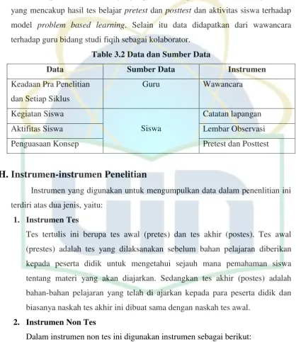 Table 3.2 Data dan Sumber Data 