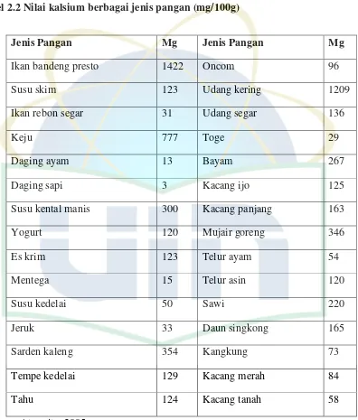 Tabel 2.2 Nilai kalsium berbagai jenis pangan (mg/100g) 