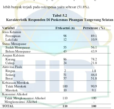 Tabel 5.2 Karakteristik Responden Di Puskesmas Pisangan Tangerang Selatan 