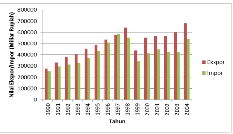 Gambar 2 Nilai Ekspor Impor Indonesia Tahun 1990-2004 