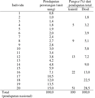 Tabel 1 Contoh Distribusi Ukuran Pendapatan Perorangan Berdasarkan Pangsa Pendapatan – Kuntil dan Desil 
