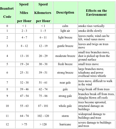 Table 1.  Beaufort wind speed scale. 