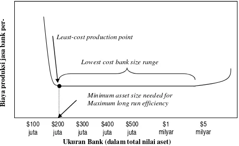 Gambar 1. Kurva Biaya Rata-rata Bank 