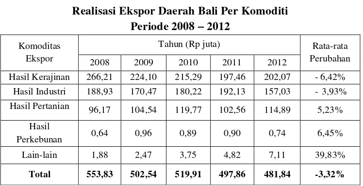 Tabel 1.2 Realisasi Ekspor Daerah Bali Per Komoditi 
