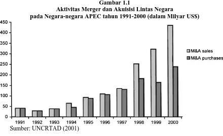 Gambar 1.1 Aktivitas Merger dan Akuisisi Lintas Negara  