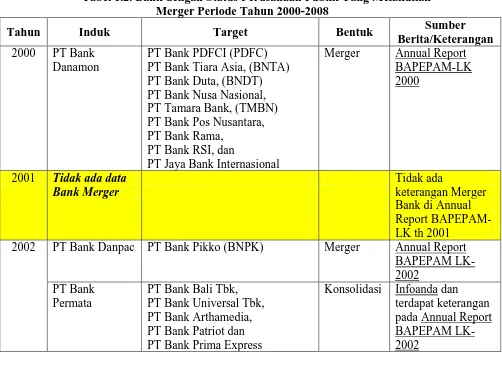 Tabel 1.2. Bank dengan Status Perusahaan Publik Yang Melakukan Merger Periode Tahun 2000-2008 