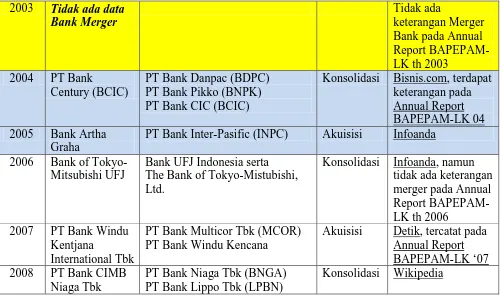 Tabel 1.2. Bank dengan Status Perusahaan Publik Yang Melakukan  Merger Periode Tahun 2000-2008 (Lanjutan) 