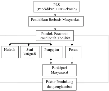 Gambar 1. Kerangka Berpikir 