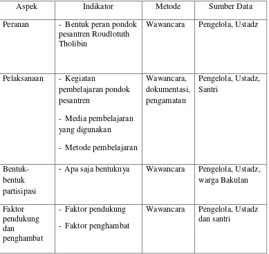 Tabel 2. Metode Pengumpulan Data 