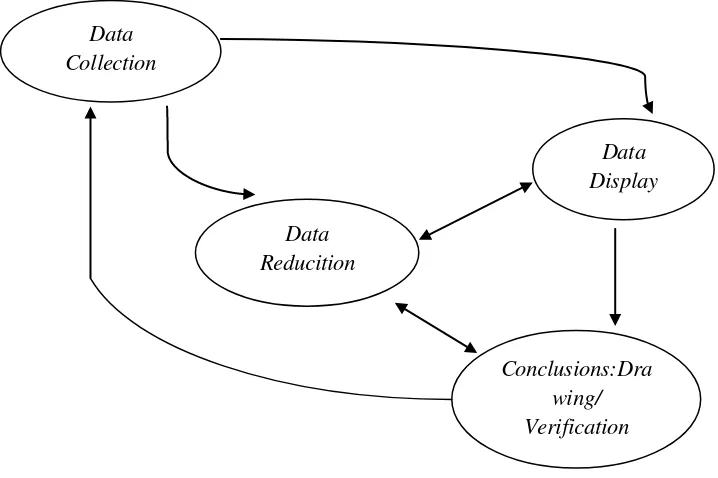 Gambar 2. Komponen Dalam Analisis Data (Miles and Huberman) 