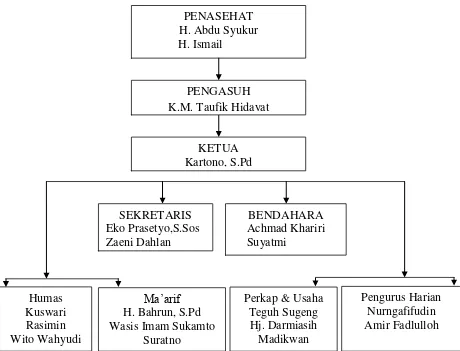 Gambar 3. Struktur Organisasi Pondok Pesantren Roudlotuth Tholibin      (Sumber Data: Data primer Pondok Pesantren Roudlotuth Tholibin 2012) 