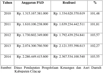 Tabel PAD Kabupaten Cilacap 2010 – 2014 