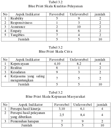 Tabel 3.2 Blue Print Skala Kualitas Pelayanan 