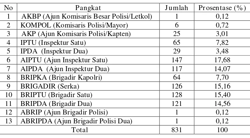 Tabel 4.2 Karakteristik Pegawai Polres Mojokerto Berdasarkan Kepangkatan 