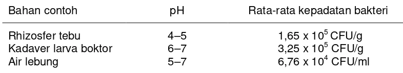 Tabel 1  Derajat keasaman dan kepadatan bakteri dalam bahan contoh 