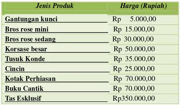 Tabel 3. Daftar harga produk asesoris emas imitasi dari kepompong 