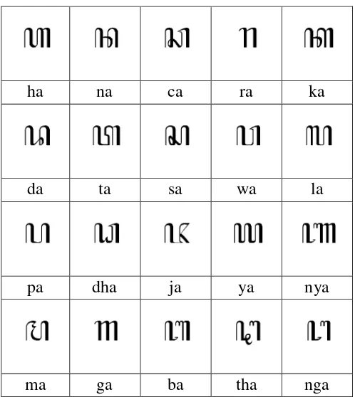 Tabel 2.1 Huruf Aksara Jawa atau Aksara urip atau carakan  sumber: buku sinau aksara Jawa Ali, (2012:31)  direpro Dhiah Agustina Qahar, 2012 2012 