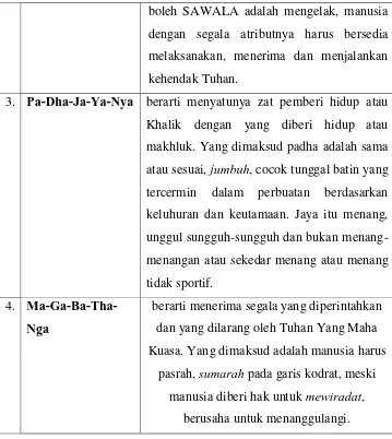 Tabel 2.2 Arti Aksara Jawa menurut tafsiran Pakubuwono IX, Raja Kasunanan Surakarta sumber: trulyjogja.com diakses 2012 