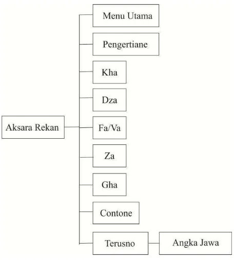 Gambar 4.11 Sub menu aksara rekan  sumber: Dhiah Agustina Qahar, 7 Maret 2013 