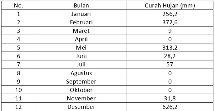 Tabel 1: Curah Hujan di daerah resapan / tangkapan Waduk 