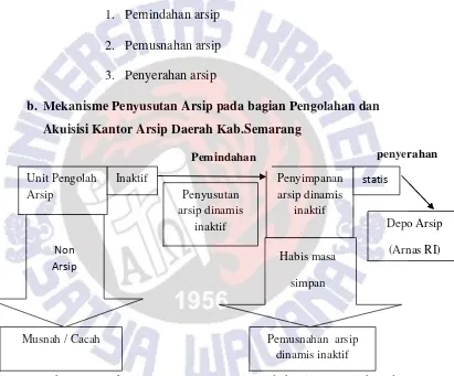 Gambar 4.3. Mekanisme penyusutan arsip pada bagian pengolahan dan 