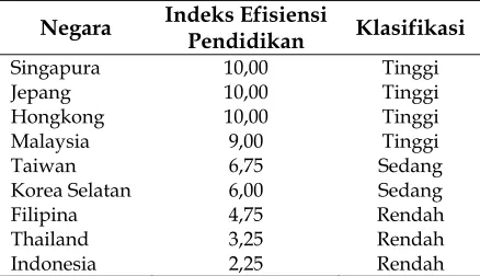 Tabel 1.  Indeks Efisiensi Pendidikan di Asia 