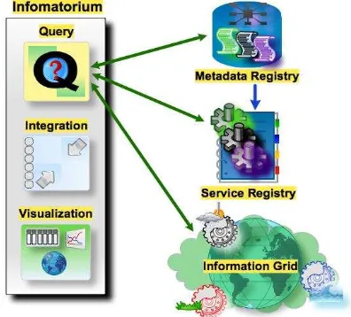 Figure 2.  The Overview Architecture of Informatorium.  